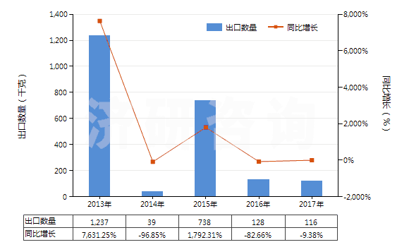 2013-2017年中國金雞納生物堿及其衍生物以及它們的鹽(HS29392000)出口量及增速統(tǒng)計 2013-2017年中國金雞納生物堿及其衍生物以及它們的鹽(HS29392000)出口量及增速統(tǒng)計